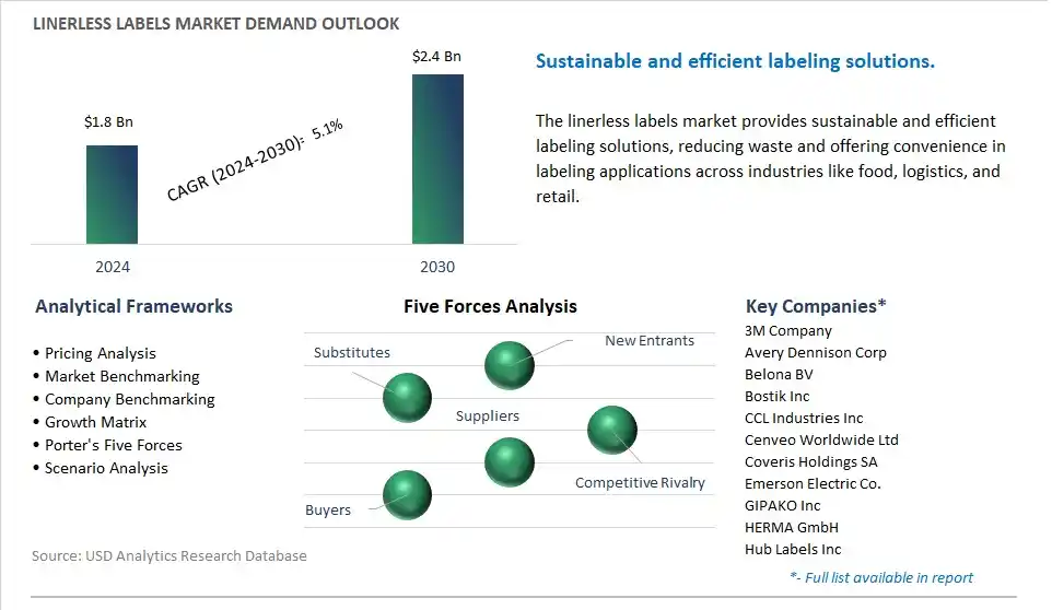 Linerless Labels Market- Industry Size, Share, Trends, Growth Outlook